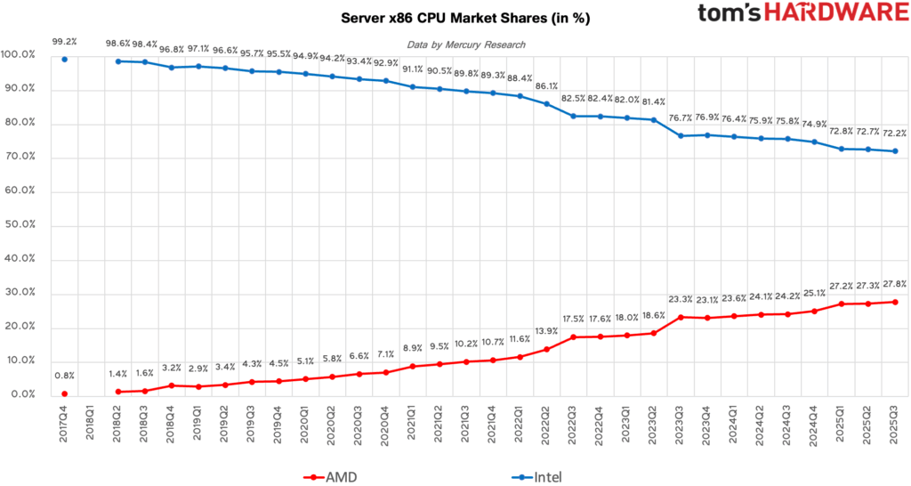 2025Q3期のx86サーバー向けCPUの市場シェア