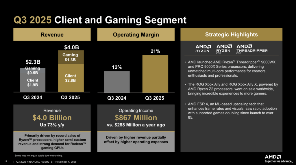 2025Q3期のAMDクライアントとゲーミングセグメントの決算資料